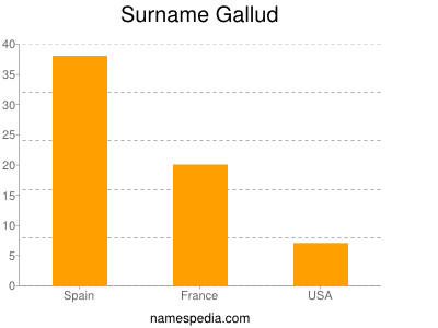 Surname Gallud