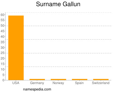 Surname Gallun