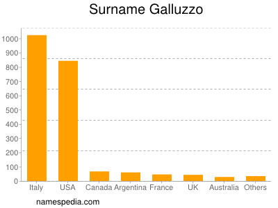 Surname Galluzzo