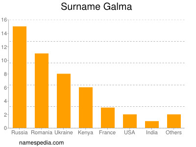 Surname Galma