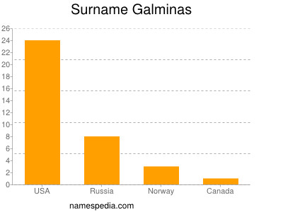 Surname Galminas