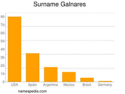 Surname Galnares