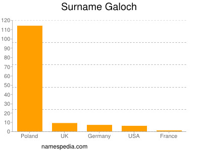 Surname Galoch