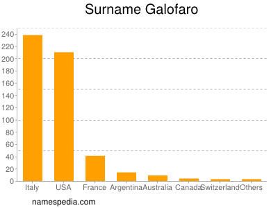 Surname Galofaro
