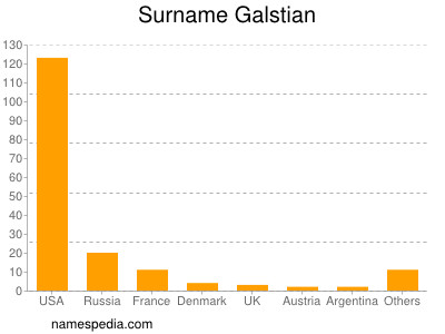 Surname Galstian