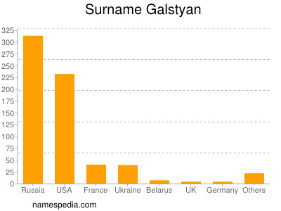 Surname Galstyan