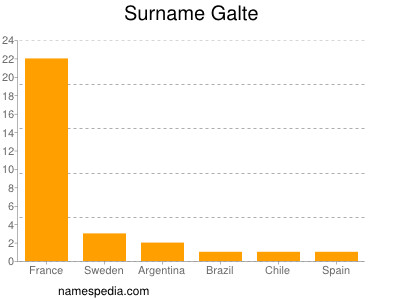 Surname Galte