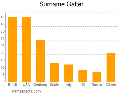 Surname Galter