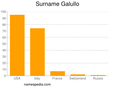 Surname Galullo