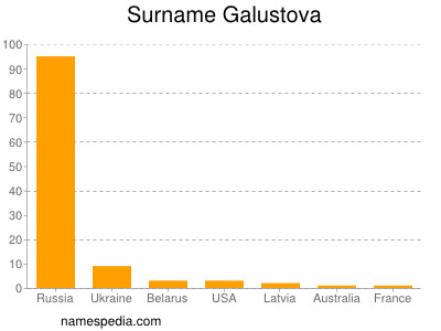 Surname Galustova