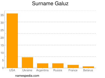 Surname Galuz