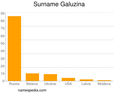 Surname Galuzina