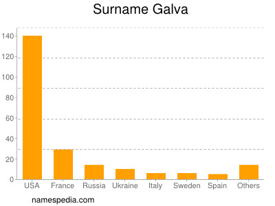 Surname Galva