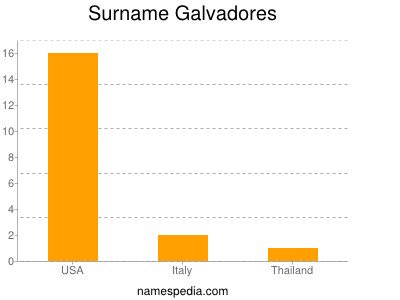 Surname Galvadores