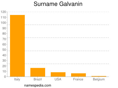 Surname Galvanin