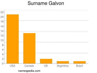 Surname Galvon