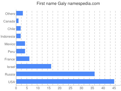 Given name Galy