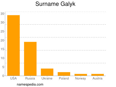 Surname Galyk
