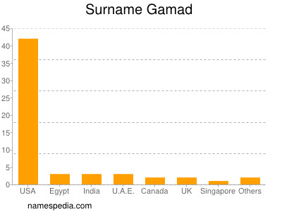Surname Gamad