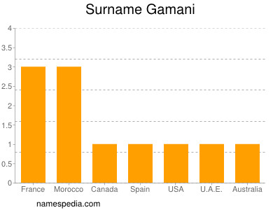 Surname Gamani