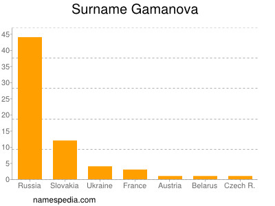 Surname Gamanova