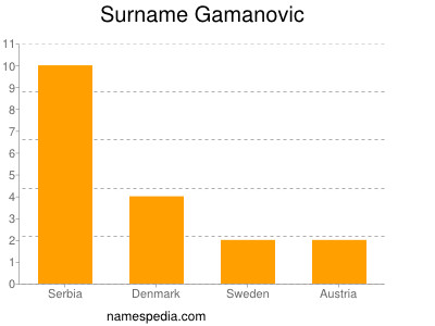 Surname Gamanovic