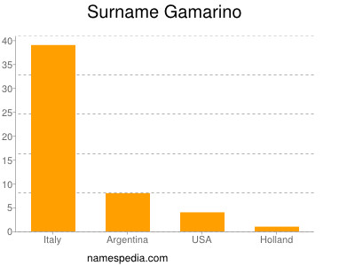 Surname Gamarino