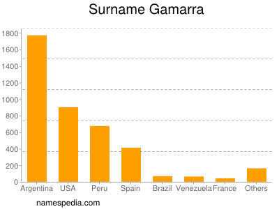 Surname Gamarra