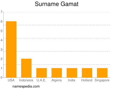 Surname Gamat