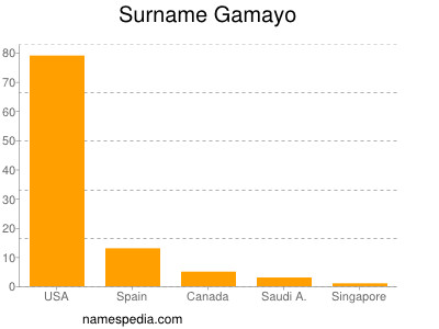 Surname Gamayo