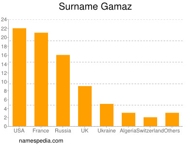 Surname Gamaz