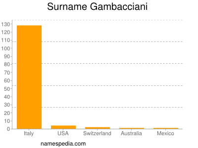 Surname Gambacciani