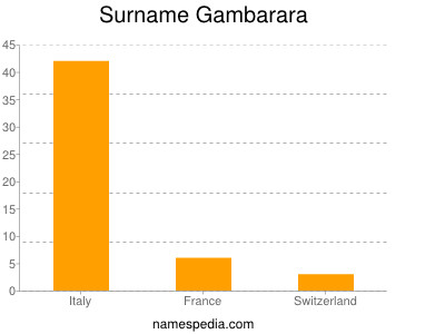 Surname Gambarara