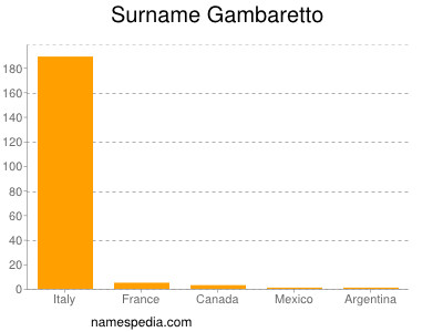 Surname Gambaretto