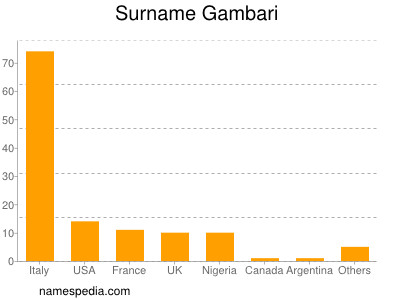 Surname Gambari
