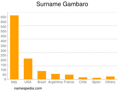 Surname Gambaro
