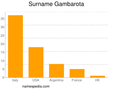 Surname Gambarota