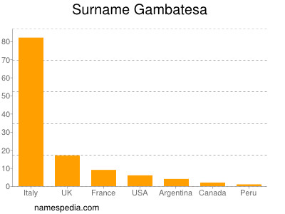 Surname Gambatesa