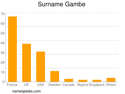 Surname Gambe
