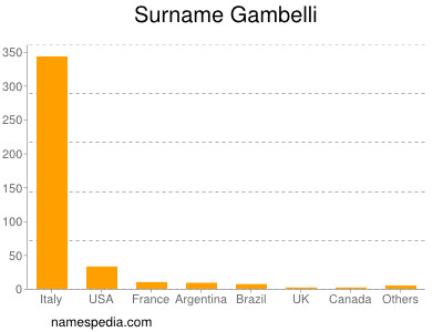 Surname Gambelli