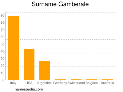 Surname Gamberale