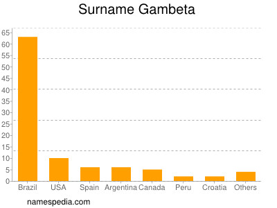 Surname Gambeta