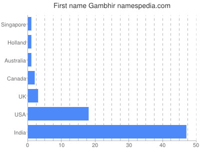 Given name Gambhir