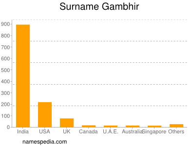 Surname Gambhir
