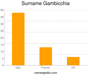 Surname Gambicchia