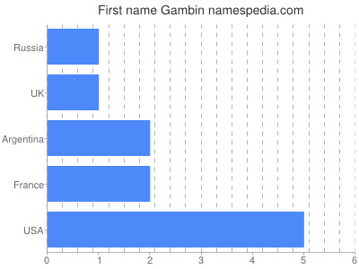 Given name Gambin