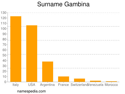 Surname Gambina