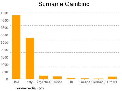Surname Gambino
