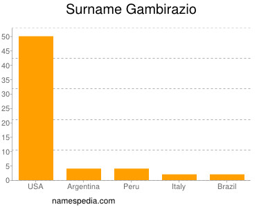 Surname Gambirazio