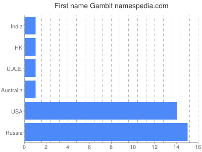 Given name Gambit